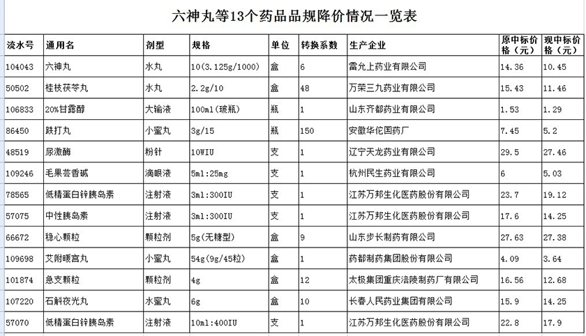 關(guān)于降低六神丸等13個(gè)藥品品規(guī)中標(biāo)價(jià)格的通知
